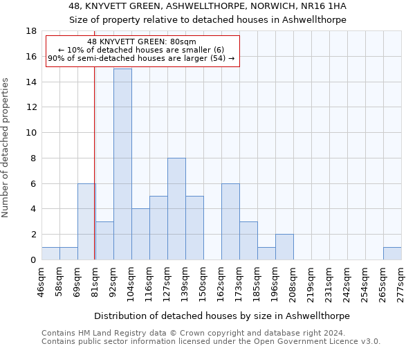 48, KNYVETT GREEN, ASHWELLTHORPE, NORWICH, NR16 1HA: Size of property relative to detached houses in Ashwellthorpe