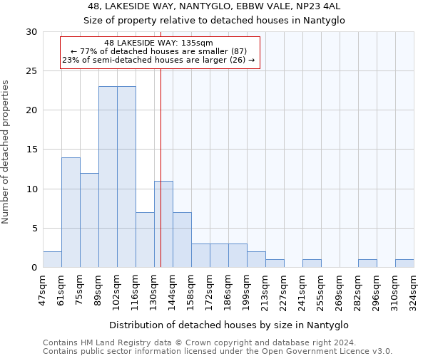 48, LAKESIDE WAY, NANTYGLO, EBBW VALE, NP23 4AL: Size of property relative to detached houses in Nantyglo