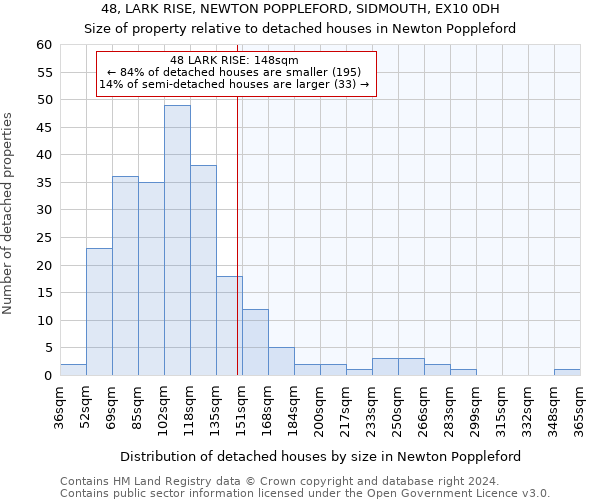 48, LARK RISE, NEWTON POPPLEFORD, SIDMOUTH, EX10 0DH: Size of property relative to detached houses in Newton Poppleford