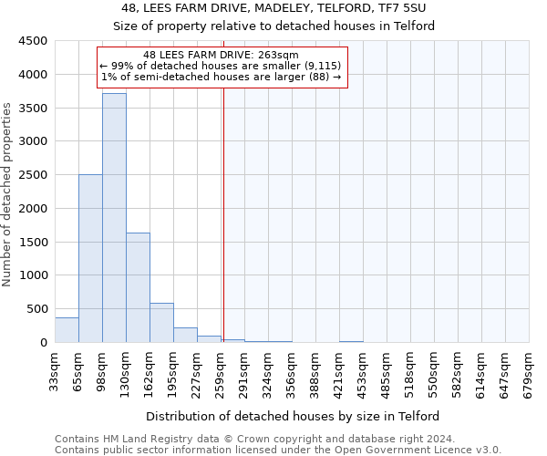 48, LEES FARM DRIVE, MADELEY, TELFORD, TF7 5SU: Size of property relative to detached houses in Telford