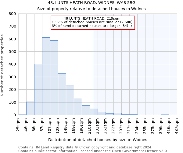 48, LUNTS HEATH ROAD, WIDNES, WA8 5BG: Size of property relative to detached houses in Widnes