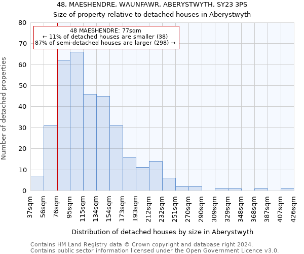 48, MAESHENDRE, WAUNFAWR, ABERYSTWYTH, SY23 3PS: Size of property relative to detached houses in Aberystwyth