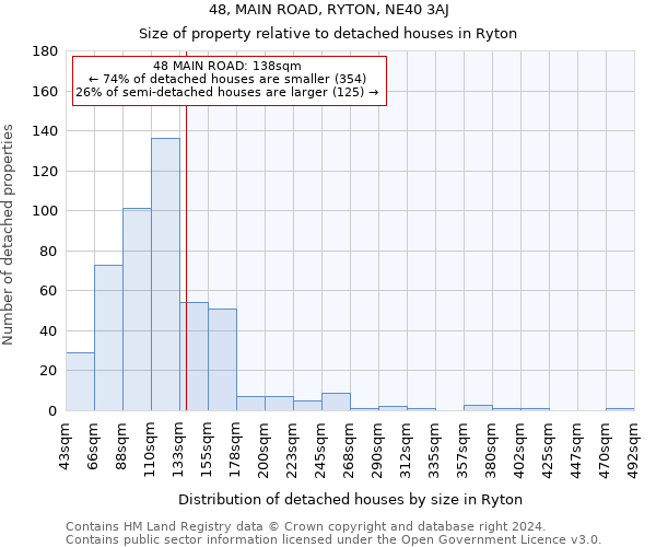 48, MAIN ROAD, RYTON, NE40 3AJ: Size of property relative to detached houses in Ryton