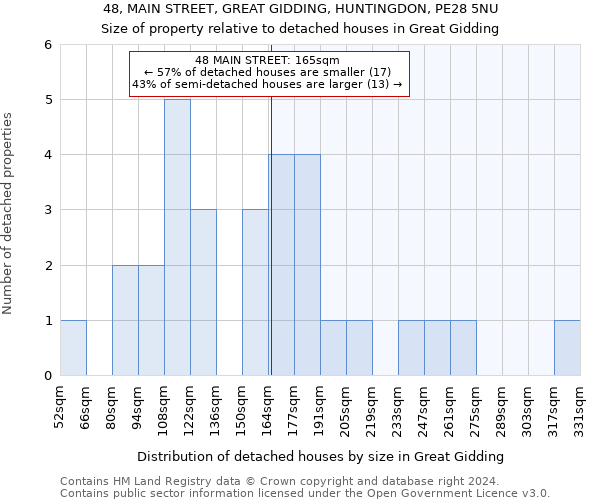 48, MAIN STREET, GREAT GIDDING, HUNTINGDON, PE28 5NU: Size of property relative to detached houses in Great Gidding