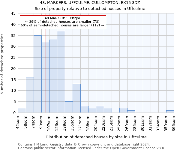 48, MARKERS, UFFCULME, CULLOMPTON, EX15 3DZ: Size of property relative to detached houses in Uffculme