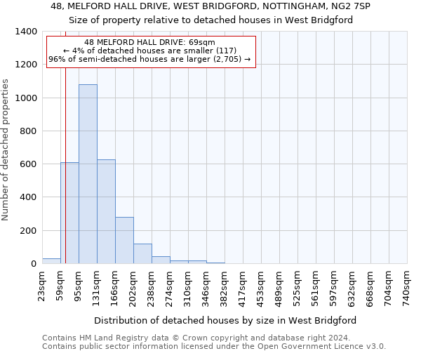 48, MELFORD HALL DRIVE, WEST BRIDGFORD, NOTTINGHAM, NG2 7SP: Size of property relative to detached houses in West Bridgford