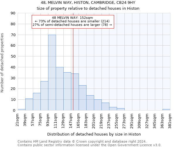 48, MELVIN WAY, HISTON, CAMBRIDGE, CB24 9HY: Size of property relative to detached houses in Histon