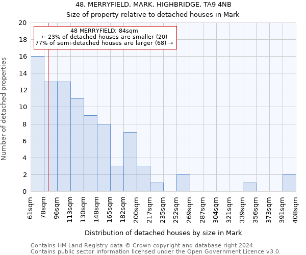 48, MERRYFIELD, MARK, HIGHBRIDGE, TA9 4NB: Size of property relative to detached houses in Mark