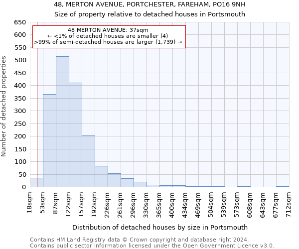 48, MERTON AVENUE, PORTCHESTER, FAREHAM, PO16 9NH: Size of property relative to detached houses in Portsmouth