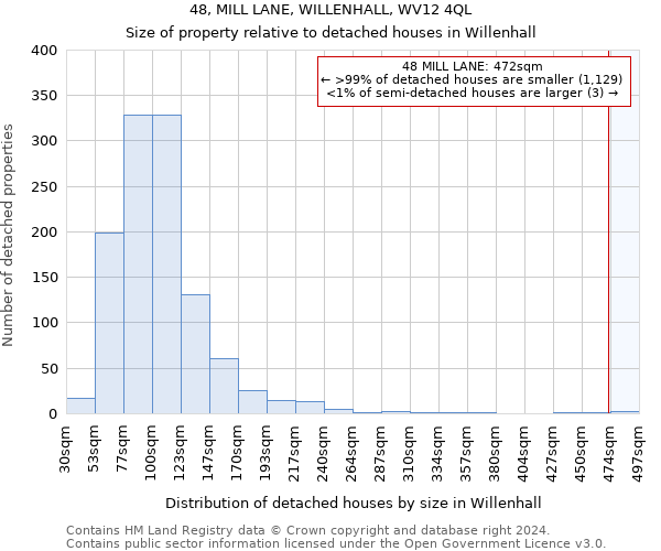 48, MILL LANE, WILLENHALL, WV12 4QL: Size of property relative to detached houses in Willenhall