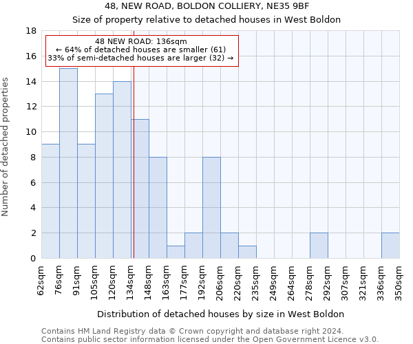 48, NEW ROAD, BOLDON COLLIERY, NE35 9BF: Size of property relative to detached houses in West Boldon