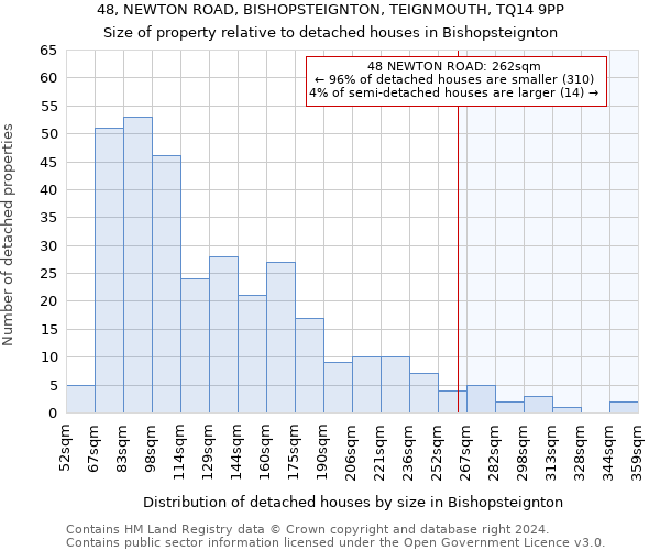 48, NEWTON ROAD, BISHOPSTEIGNTON, TEIGNMOUTH, TQ14 9PP: Size of property relative to detached houses in Bishopsteignton