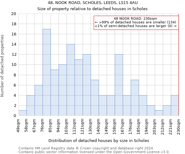 48, NOOK ROAD, SCHOLES, LEEDS, LS15 4AU: Size of property relative to detached houses in Scholes