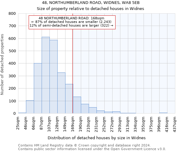 48, NORTHUMBERLAND ROAD, WIDNES, WA8 5EB: Size of property relative to detached houses in Widnes