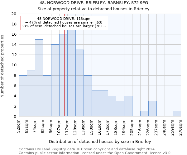 48, NORWOOD DRIVE, BRIERLEY, BARNSLEY, S72 9EG: Size of property relative to detached houses in Brierley