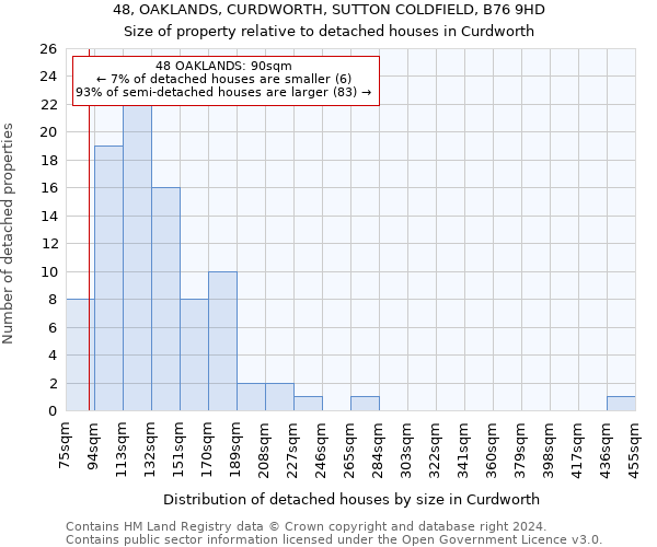 48, OAKLANDS, CURDWORTH, SUTTON COLDFIELD, B76 9HD: Size of property relative to detached houses in Curdworth