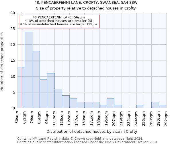 48, PENCAERFENNI LANE, CROFTY, SWANSEA, SA4 3SW: Size of property relative to detached houses in Crofty