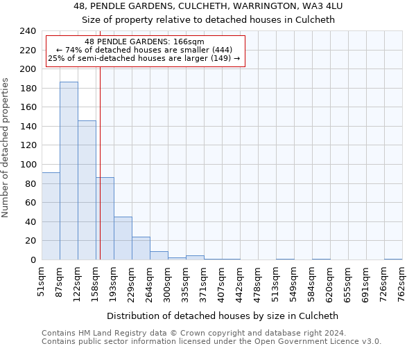 48, PENDLE GARDENS, CULCHETH, WARRINGTON, WA3 4LU: Size of property relative to detached houses in Culcheth