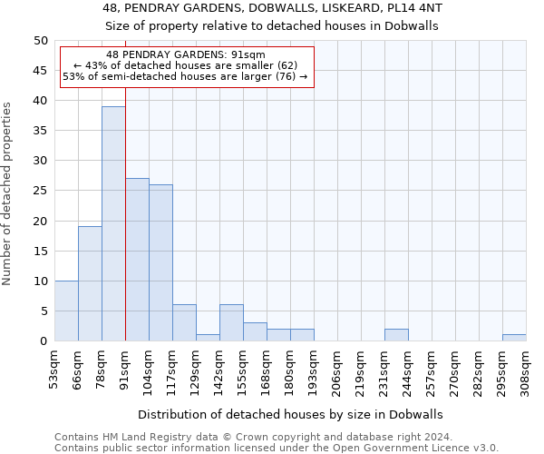 48, PENDRAY GARDENS, DOBWALLS, LISKEARD, PL14 4NT: Size of property relative to detached houses in Dobwalls