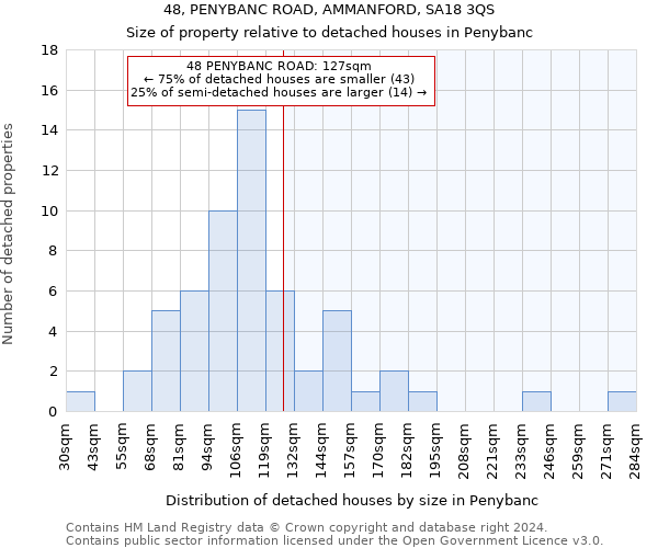 48, PENYBANC ROAD, AMMANFORD, SA18 3QS: Size of property relative to detached houses in Penybanc