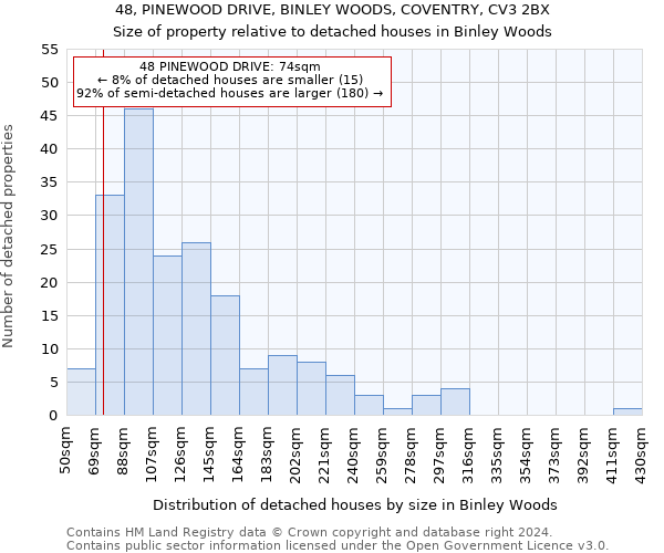 48, PINEWOOD DRIVE, BINLEY WOODS, COVENTRY, CV3 2BX: Size of property relative to detached houses in Binley Woods