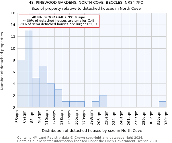 48, PINEWOOD GARDENS, NORTH COVE, BECCLES, NR34 7PQ: Size of property relative to detached houses in North Cove