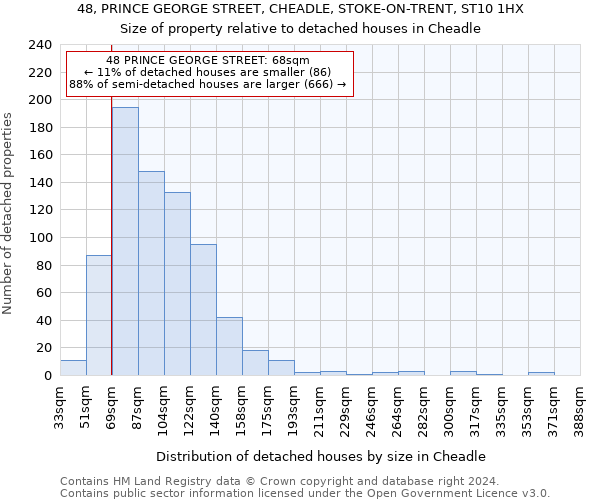 48, PRINCE GEORGE STREET, CHEADLE, STOKE-ON-TRENT, ST10 1HX: Size of property relative to detached houses in Cheadle