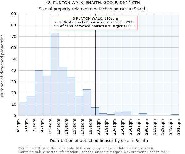 48, PUNTON WALK, SNAITH, GOOLE, DN14 9TH: Size of property relative to detached houses in Snaith