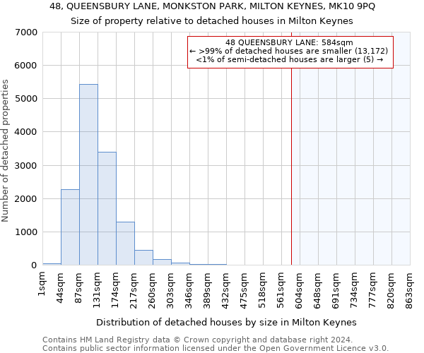 48, QUEENSBURY LANE, MONKSTON PARK, MILTON KEYNES, MK10 9PQ: Size of property relative to detached houses in Milton Keynes