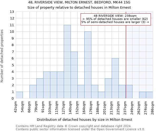 48, RIVERSIDE VIEW, MILTON ERNEST, BEDFORD, MK44 1SG: Size of property relative to detached houses in Milton Ernest