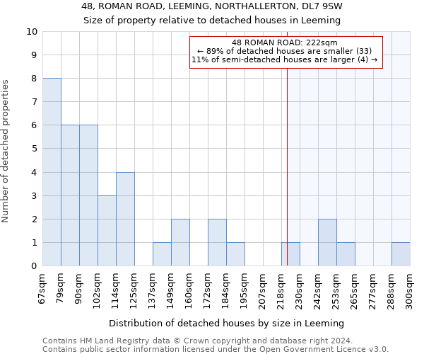 48, ROMAN ROAD, LEEMING, NORTHALLERTON, DL7 9SW: Size of property relative to detached houses in Leeming