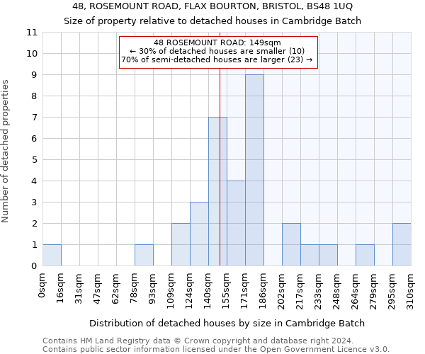 48, ROSEMOUNT ROAD, FLAX BOURTON, BRISTOL, BS48 1UQ: Size of property relative to detached houses in Cambridge Batch