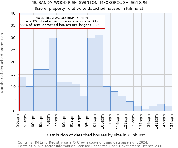 48, SANDALWOOD RISE, SWINTON, MEXBOROUGH, S64 8PN: Size of property relative to detached houses in Kilnhurst