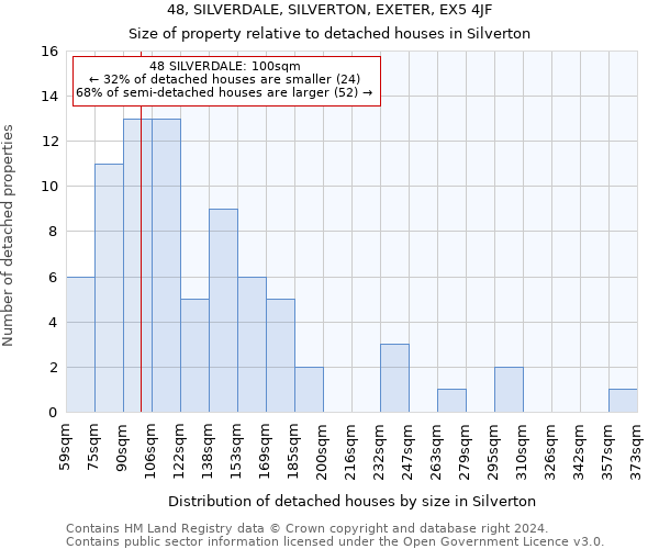 48, SILVERDALE, SILVERTON, EXETER, EX5 4JF: Size of property relative to detached houses in Silverton