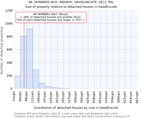 48, SKINNERS WAY, MIDWAY, SWADLINCOTE, DE11 7NL: Size of property relative to detached houses in Swadlincote