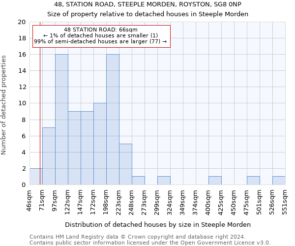 48, STATION ROAD, STEEPLE MORDEN, ROYSTON, SG8 0NP: Size of property relative to detached houses in Steeple Morden