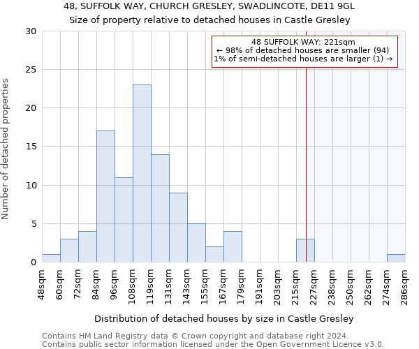 48, SUFFOLK WAY, CHURCH GRESLEY, SWADLINCOTE, DE11 9GL: Size of property relative to detached houses in Castle Gresley