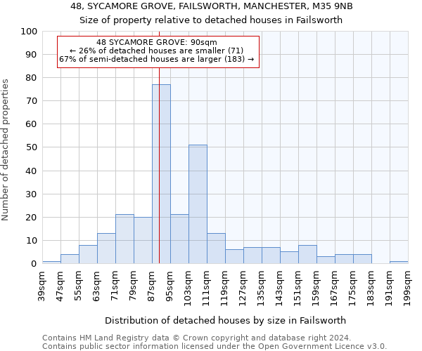 48, SYCAMORE GROVE, FAILSWORTH, MANCHESTER, M35 9NB: Size of property relative to detached houses in Failsworth