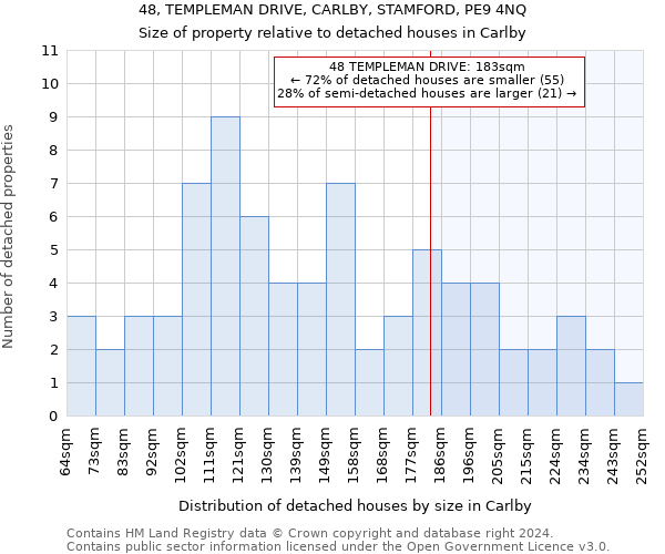 48, TEMPLEMAN DRIVE, CARLBY, STAMFORD, PE9 4NQ: Size of property relative to detached houses in Carlby