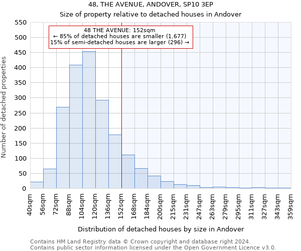 48, THE AVENUE, ANDOVER, SP10 3EP: Size of property relative to detached houses in Andover