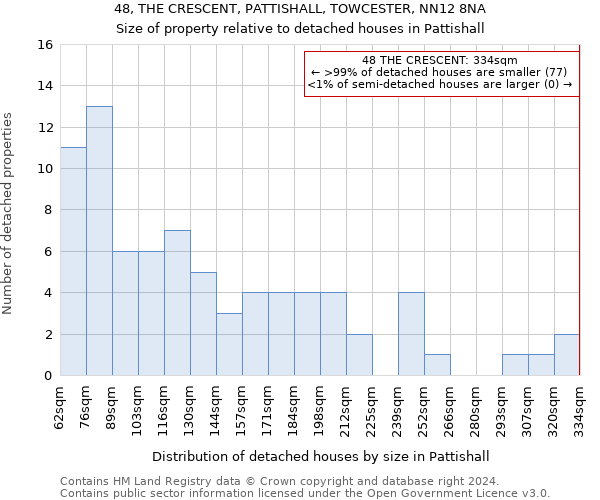 48, THE CRESCENT, PATTISHALL, TOWCESTER, NN12 8NA: Size of property relative to detached houses in Pattishall