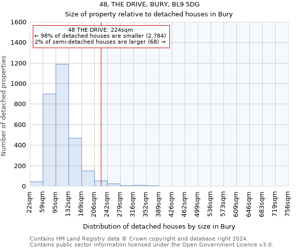 48, THE DRIVE, BURY, BL9 5DG: Size of property relative to detached houses in Bury