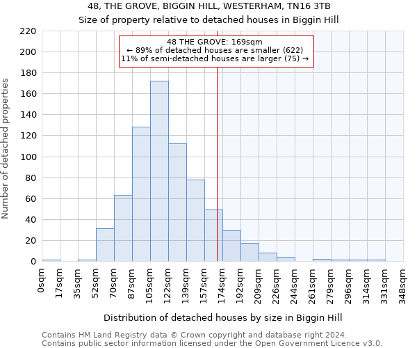 48, THE GROVE, BIGGIN HILL, WESTERHAM, TN16 3TB: Size of property relative to detached houses in Biggin Hill