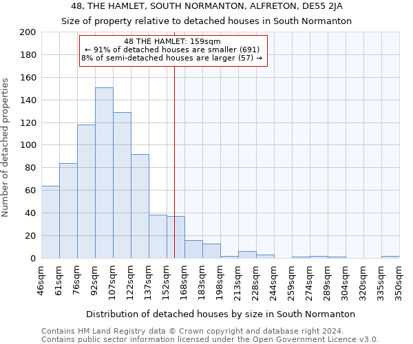 48, THE HAMLET, SOUTH NORMANTON, ALFRETON, DE55 2JA: Size of property relative to detached houses in South Normanton