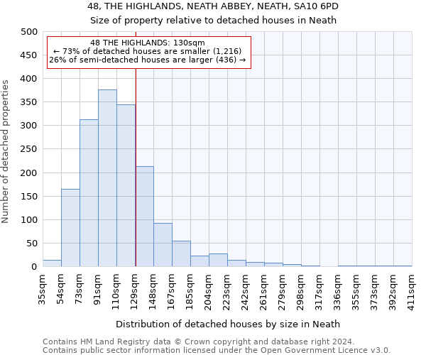 48, THE HIGHLANDS, NEATH ABBEY, NEATH, SA10 6PD: Size of property relative to detached houses in Neath