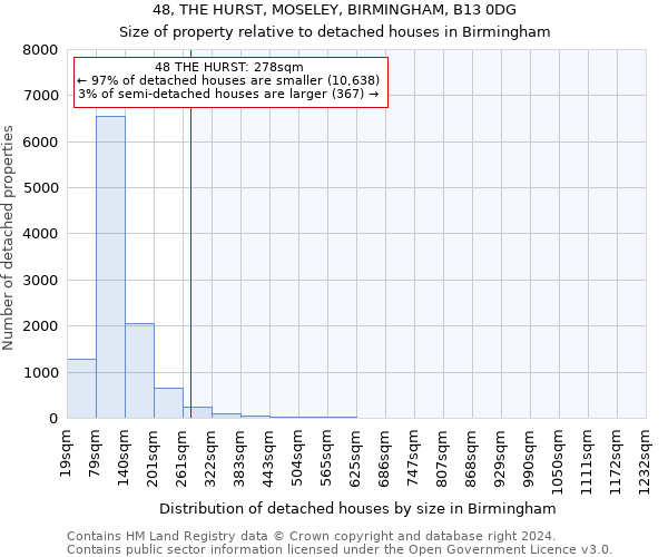 48, THE HURST, MOSELEY, BIRMINGHAM, B13 0DG: Size of property relative to detached houses in Birmingham