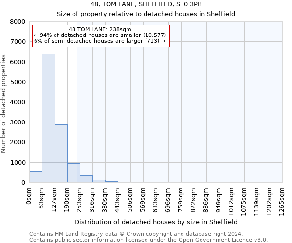 48, TOM LANE, SHEFFIELD, S10 3PB: Size of property relative to detached houses in Sheffield