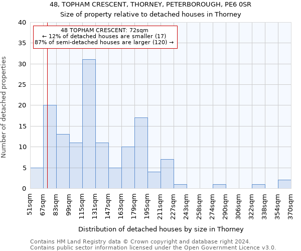 48, TOPHAM CRESCENT, THORNEY, PETERBOROUGH, PE6 0SR: Size of property relative to detached houses in Thorney