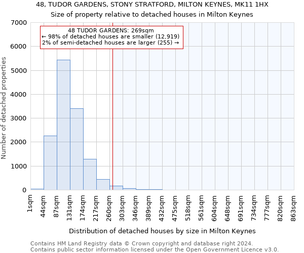 48, TUDOR GARDENS, STONY STRATFORD, MILTON KEYNES, MK11 1HX: Size of property relative to detached houses in Milton Keynes