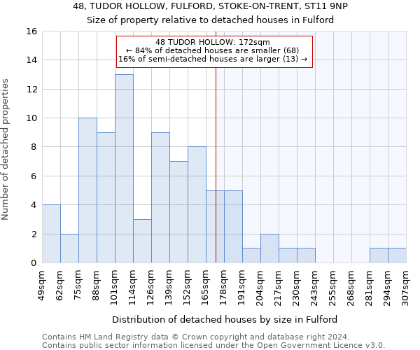 48, TUDOR HOLLOW, FULFORD, STOKE-ON-TRENT, ST11 9NP: Size of property relative to detached houses in Fulford